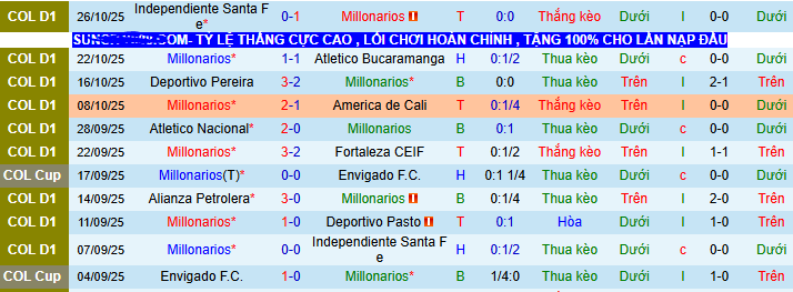 Nhận định, soi kèo Millonarios vs Once Caldas - Ảnh 2