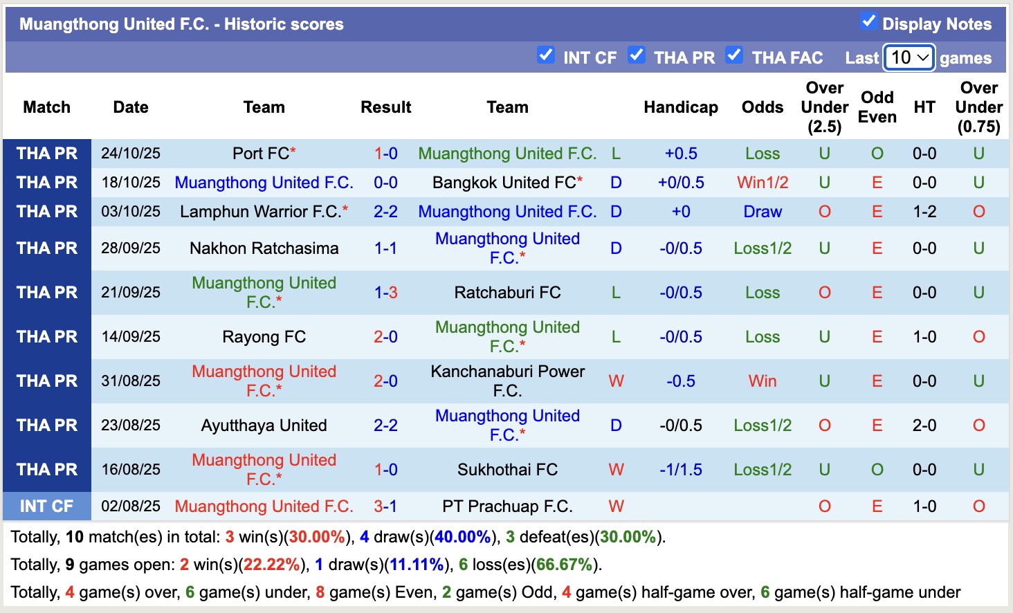 Nhận định, soi kèo Muangthong United vs Romklao United, 18h30 ngày 30/10: Tưng bừng bắn phá - Ảnh 1