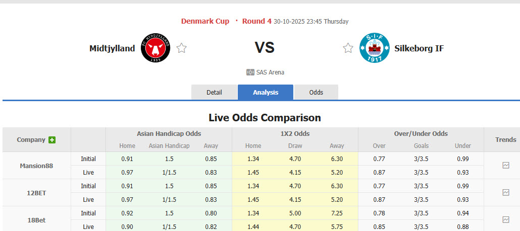 Nhận định, soi kèo Midtjylland vs Silkeborg, 23h45 ngày 30/10: Sức mạnh tuyến đầu - Ảnh 1