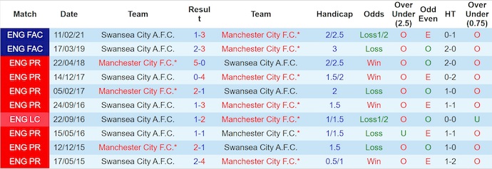 Nhận định, soi kèo Swansea vs Man City, 2h45 ngày 30/10: Vực lại tinh thần - Ảnh 4