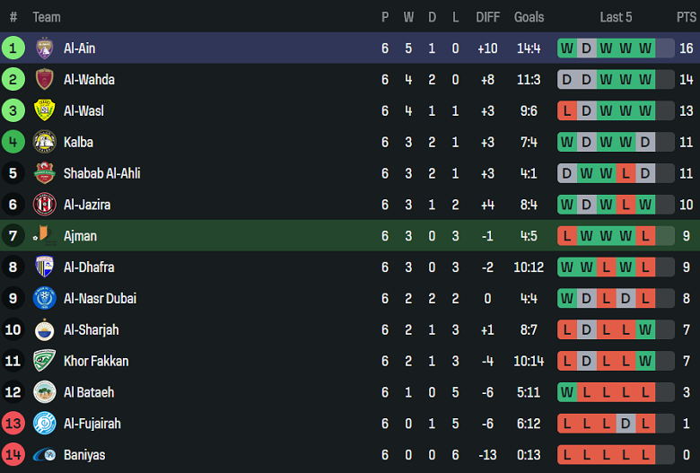 Nhận định, soi kèo Ajman Club vs Al Ain, 22h45 ngày 30/10: Thắng tiếp - Ảnh 4