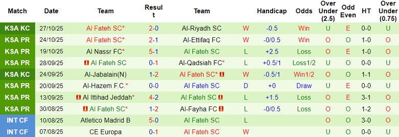 Nhận định, soi kèo Damac vs Al Fateh, 22h15 ngày 30/10: Nối dài ngày vui - Ảnh 2