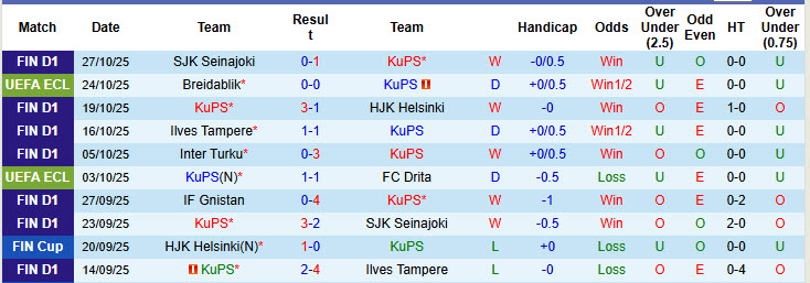 Nhận định, soi kèo KuPS vs Gnistan, 23h00 ngày 30/10: Tự tin quyết định số phận - Ảnh 2