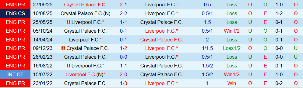 Soi kèo góc Liverpool vs Crystal Palace, 02h45 ngày 30/10 - Ảnh 3
