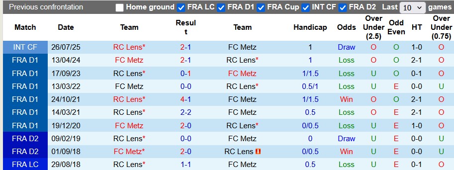 Nhận định, soi kèo Metz vs Lens, 1h00 ngày 30/10: Tiếp tục bay cao - Ảnh 3