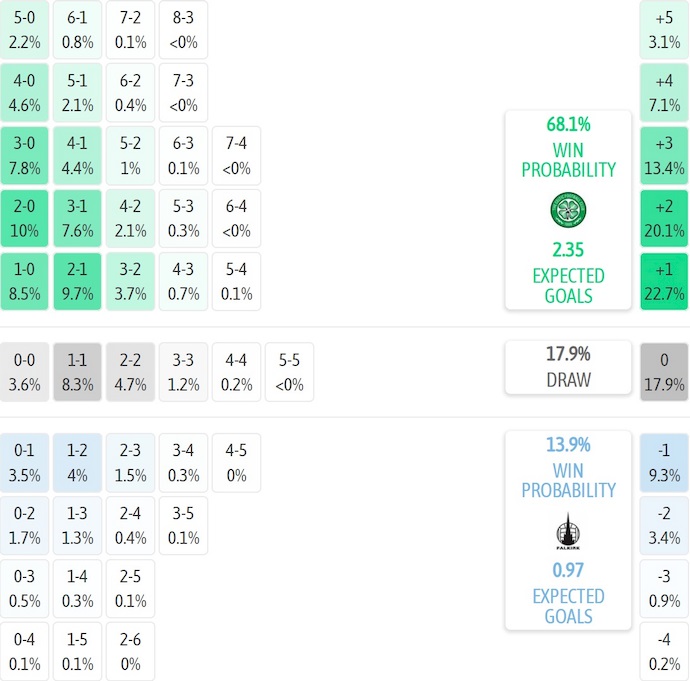 Nhận định, soi kèo Celtic vs Falkirk, 2h45 ngày 30/10: Không dễ dàng - Ảnh 8
