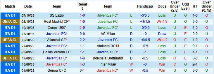 Nhận định, soi kèo Juventus vs Udinese, 00h30 ngày 30/10: Lão phu nhân lạc lối  - Ảnh 3