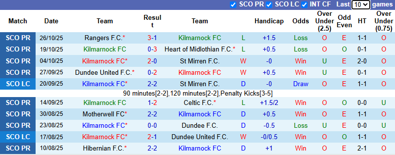 Nhận định, soi kèo Kilmarnock vs Aberdeen, 2h45 ngày 30/10: Chiến thắng tối thiểu - Ảnh 2
