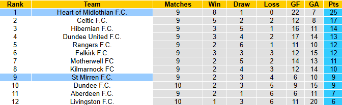 Nhận định, soi kèo St Mirren vs Heart, 2h45 ngày 30/10: Củng cố ngôi đầu - Ảnh 5