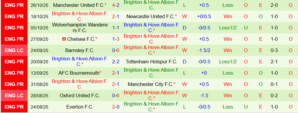 Soi kèo góc Arsenal vs Brighton, 02h45 ngày 30/10 - Ảnh 2