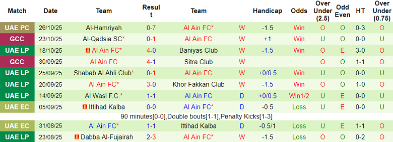 Nhận định, soi kèo Ajman Club vs Al Ain, 22h45 ngày 30/10: Thắng tiếp - Ảnh 2