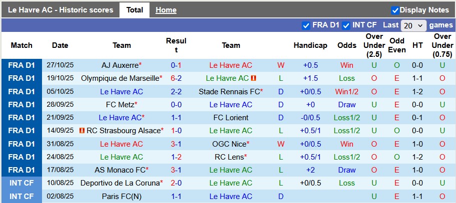 Nhận định, soi kèo Le Havre vs Brest, 1h00 ngày 30/10: Kém cỏi như nhau - Ảnh 1