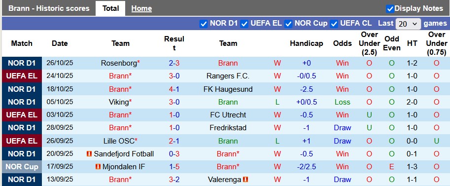 Nhận định, soi kèo Brann vs Bodo/Glimt, 1h00 ngày 30/10: Cuộc đua chưa ngã ngũ - Ảnh 1