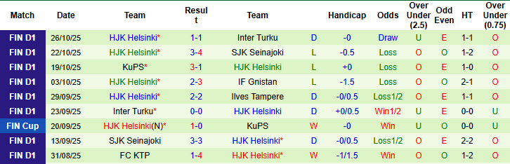 Nhận định, soi kèo Ilves Tampere vs HJK Helsinki, 00h00 ngày 31/10: Dễ dàng tung cờ trắng - Ảnh 3