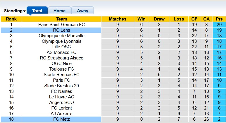 Nhận định, soi kèo Metz vs Lens, 1h00 ngày 30/10: Tiếp tục bay cao - Ảnh 4