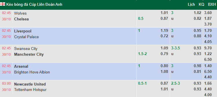 Nhận định, soi kèo Newcastle vs Tottenham, 3h00 ngày 30/10: Gà trống buông Cúp - Ảnh 1