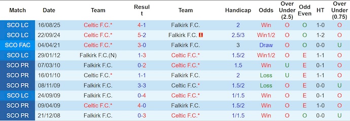 Nhận định, soi kèo Celtic vs Falkirk, 2h45 ngày 30/10: Không dễ dàng - Ảnh 4