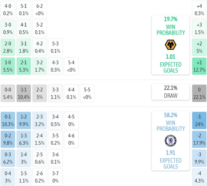 Nhận định, soi kèo Wolves vs Chelsea, 2h45 ngày 30/10: Chủ nhà sa sút - Ảnh 7