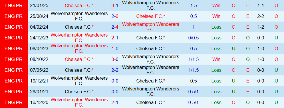 Soi kèo góc Wolves vs Chelsea, 02h45 ngày 30/10 - Ảnh 3
