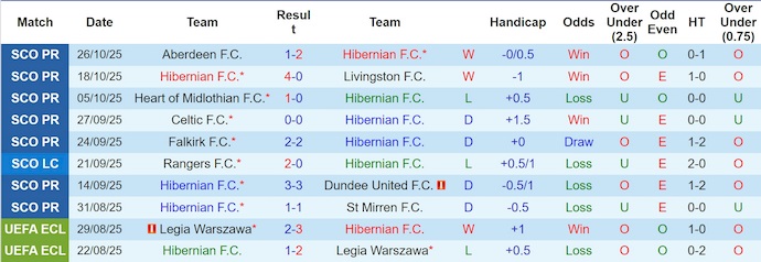 Nhận định, soi kèo Hibernian vs Rangers, 2h45 ngày 30/10: Phong độ trái ngược - Ảnh 2