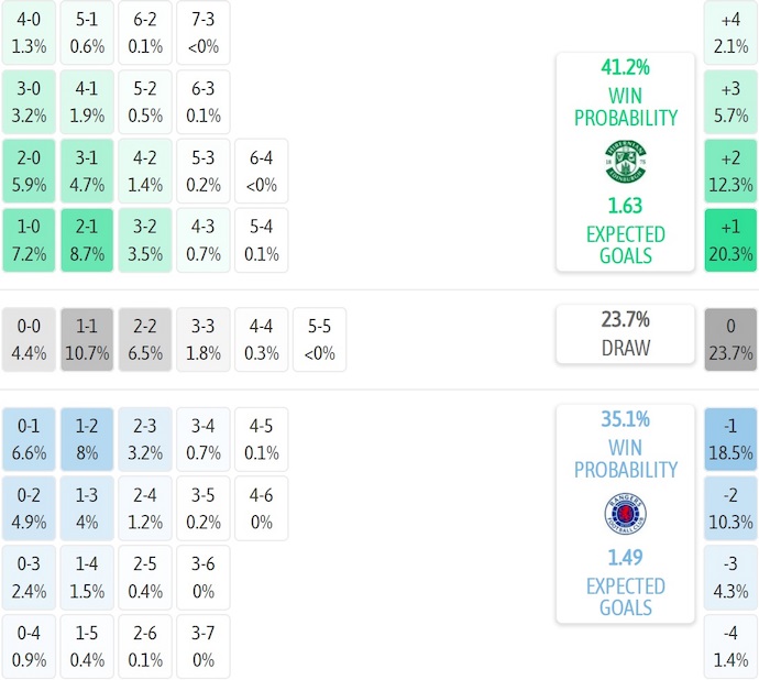 Nhận định, soi kèo Hibernian vs Rangers, 2h45 ngày 30/10: Phong độ trái ngược - Ảnh 8
