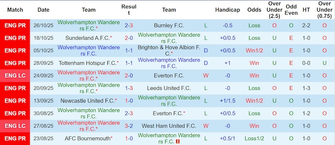 Nhận định, soi kèo Wolves vs Chelsea, 2h45 ngày 30/10: Chủ nhà sa sút - Ảnh 2