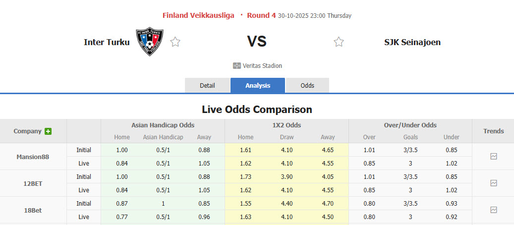 Nhận định, soi kèo Inter Turku vs SJK Seinajoki, 23h00 ngày 30/10: Nỗ lực bám đuổi - Ảnh 1