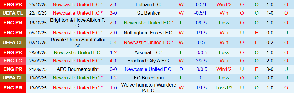 Soi kèo góc Newcastle vs Tottenham, 03h00 ngày 30/10 - Ảnh 1