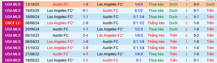 Nhận định, soi kèo Los Angeles vs Austin - Ảnh 4
