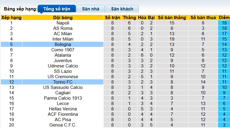 Nhận định, soi kèo Bologna vs Torino, 02h45 ngày 30/10: Phơi xác tại Dall'Ara - Ảnh 1