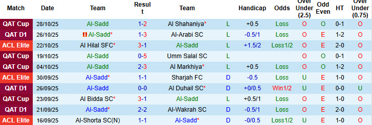 Nhận định, soi kèo Al-Sadd vs Al Rayyan, 23h30 ngày 30/10: Phong độ chạm đáy - Ảnh 2