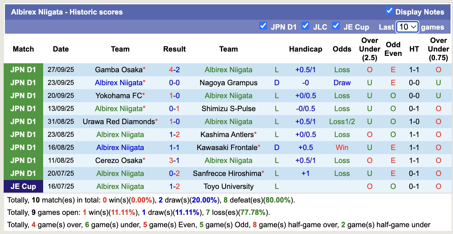 Nhận định, soi kèo Albirex Niigata vs Fagiano Okayama, 12h00 ngày 4/10: Tìm lại niềm vui - Ảnh 2
