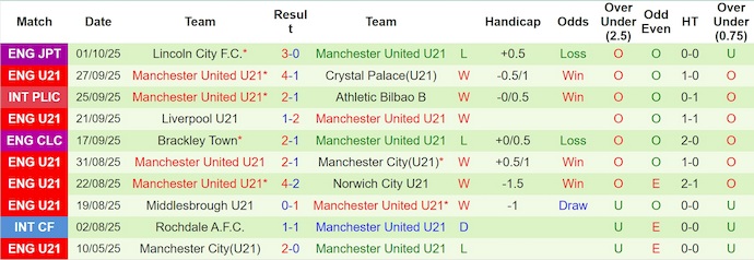 Nhận định, soi kèo U21 Everton vs U21 MU, 1h00 ngày 4/10: Khó có bất ngờ - Ảnh 2