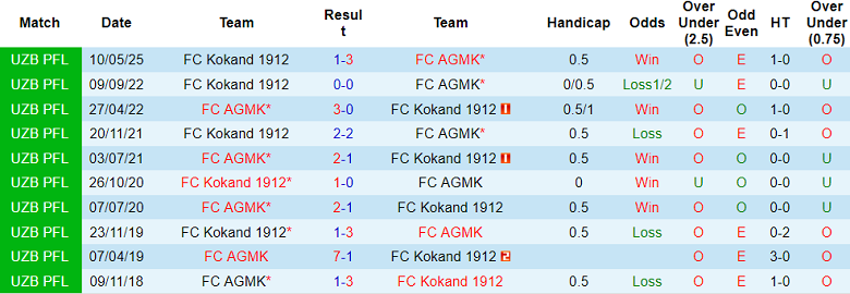 Nhận định, soi kèo AGMK vs Kokand 1912, 21h15 ngày 3/10: Đối thủ yêu thích - Ảnh 3