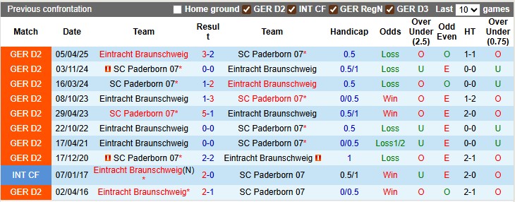 Nhận định, soi kèo Braunschweig vs Paderborn, 23h30 ngày 3/10: Khách đang sung - Ảnh 3