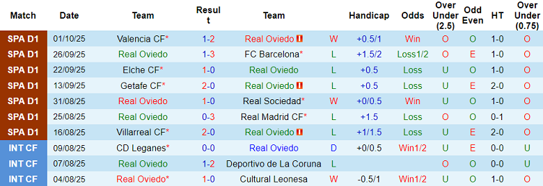 zNhận định, soi kèo Real Oviedo vs Levante, 19h00 ngày 4/10: Chủ nhà đáng tin - Ảnh 1