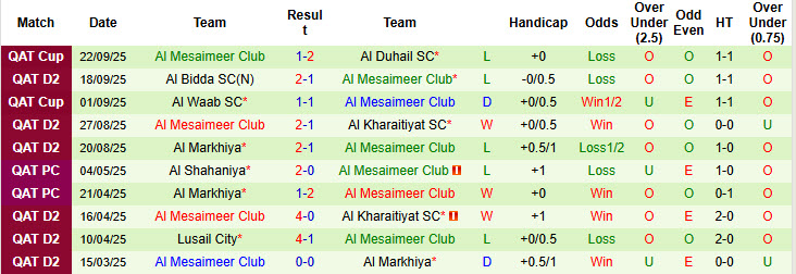 Nhận định, soi kèo Al-Wakrah vs Al Mesaimeer Club, 22h00 ngày 3/10: Tự tin đút túi 3 điểm - Ảnh 3