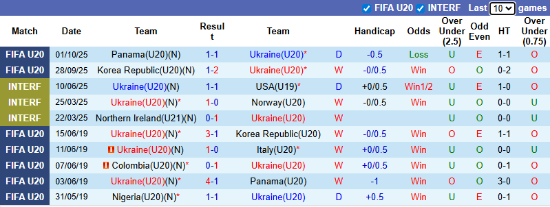 Nhận định, soi kèo U20 Ukraine vs U20 Paraguay, 3h00 ngày 4/10: Hòa là đủ - Ảnh 2