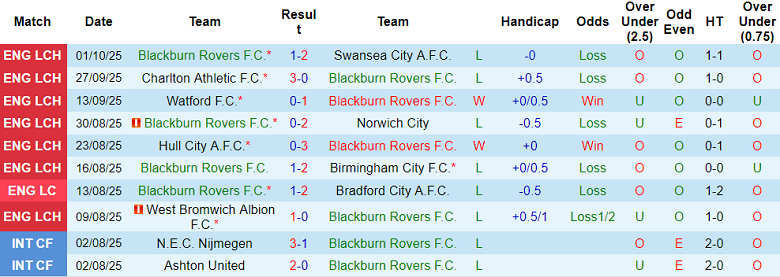 Nhận định, soi kèo Blackburn Rovers vs Stoke City, 18h30 ngày 4/10: Top 2 vẫy gọi - Ảnh 1