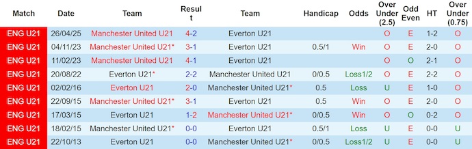 Nhận định, soi kèo U21 Everton vs U21 MU, 1h00 ngày 4/10: Khó có bất ngờ - Ảnh 3