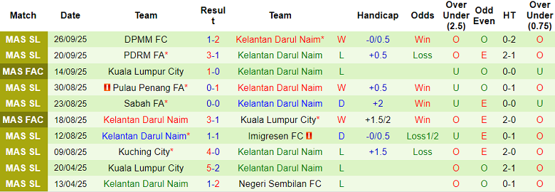 Nhận định, soi kèo Terengganu vs Kelantan, 20h00 ngày 3/10: Cửa dưới thất thế - Ảnh 2