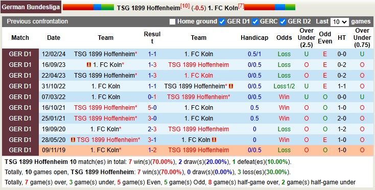 Soi kèo góc Hoffenheim vs Koln, 01h30 ngày 4/10 - Ảnh 4