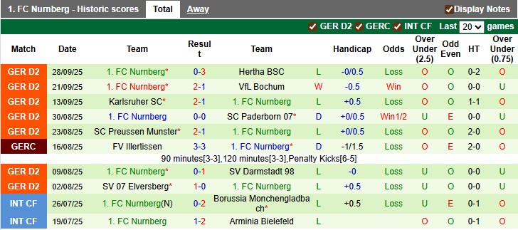 Nhận định, soi kèo Dusseldorf vs Nurnberg, 23h30 ngày 3/10: Lần đầu trên sân nhà - Ảnh 2