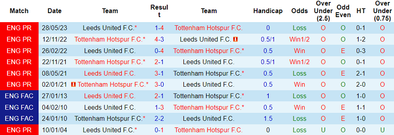 Nhận định, soi kèo Leeds United vs Tottenham, 18h30 ngày 4/10: The Whites có điểm - Ảnh 3