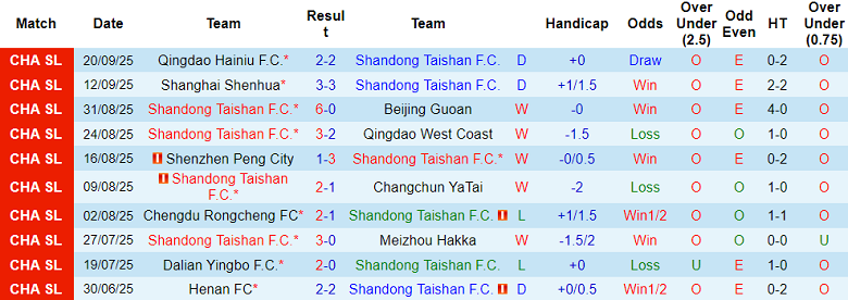 Nhận định, soi kèo Shandong Taishan vs Yunnan Yukun, 18h35 ngày 4/10: Thức tỉnh muộn màng - Ảnh 1