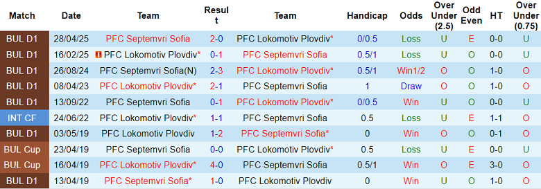 Nhận định, soi kèo Septemvri vs Lokomotiv Plovdiv, 21h30 ngày 3/10: Niềm tin cửa dưới - Ảnh 3