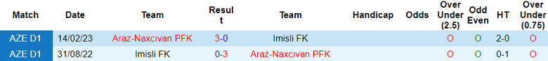 Nhận định, soi kèo Araz-Naxcivan vs Imisli, 20h00 ngày 3/10: Khó tin cửa trên - Ảnh 3