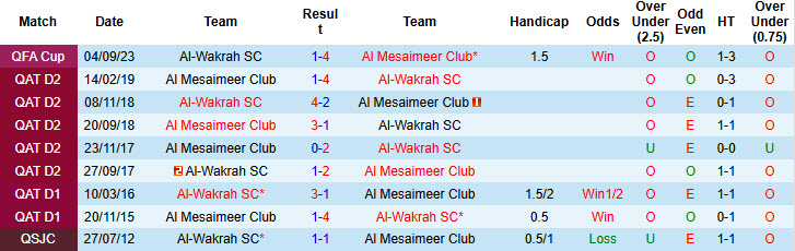 Nhận định, soi kèo Al-Wakrah vs Al Mesaimeer Club, 22h00 ngày 3/10: Tự tin đút túi 3 điểm - Ảnh 4
