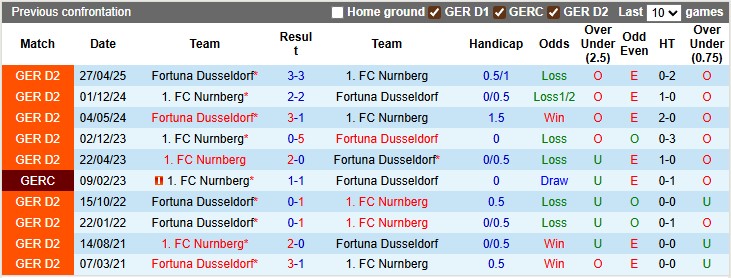Nhận định, soi kèo Dusseldorf vs Nurnberg, 23h30 ngày 3/10: Lần đầu trên sân nhà - Ảnh 3