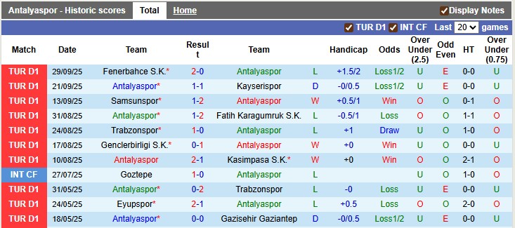 Nhận định, soi kèo Antalyaspor vs Rizespor, 0h00 ngày 4/10: Xa nhà không phải là bão tố - Ảnh 1